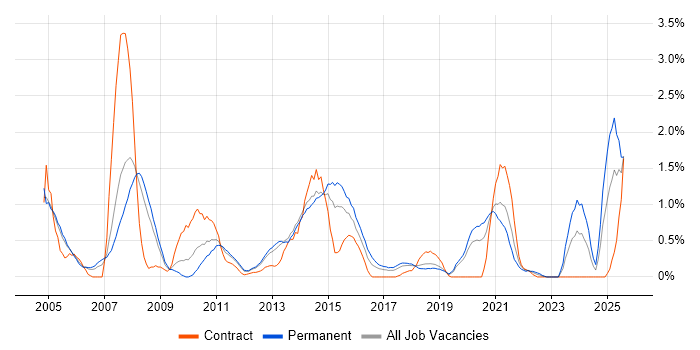 Job vacancy trend for NAS in Basingstoke