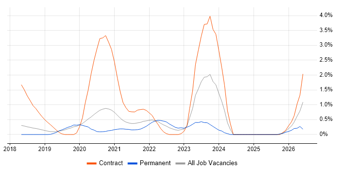 NCSC job vacancy trend in Basingstoke
