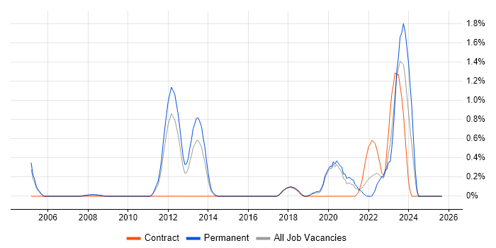 Nessus job vacancy trend in Basingstoke Nessus job vacancy trend in Basingstoke