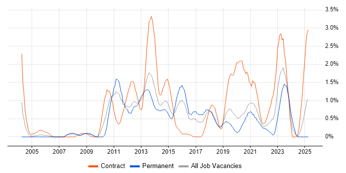 Job vacancy trend for NetApp in Basingstoke
