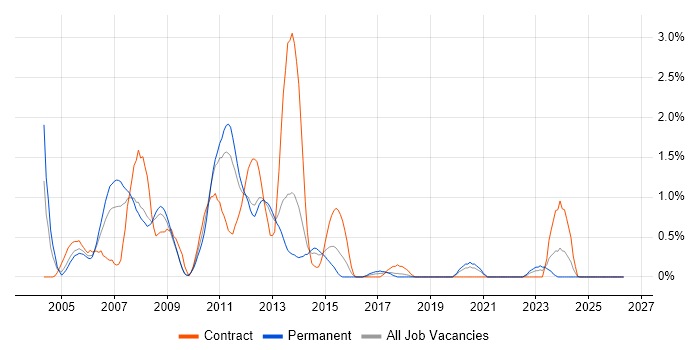 NetBackup job vacancy trend in Basingstoke