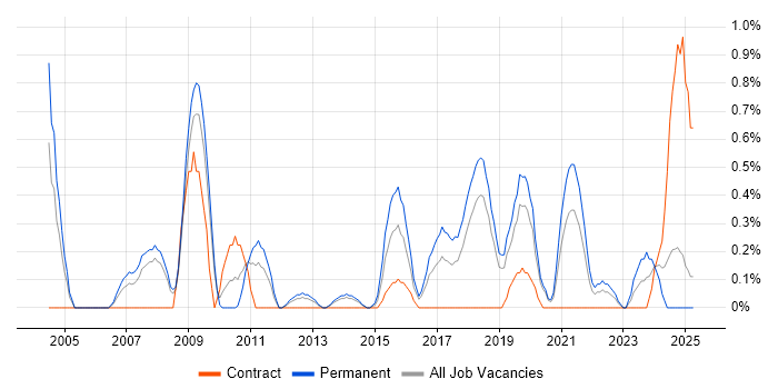 Job vacancy trend for Network+ Certification in Basingstoke
