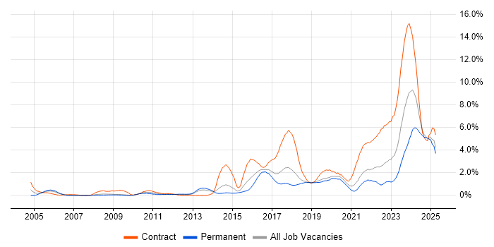 Job vacancy trend for Network Architect in Basingstoke