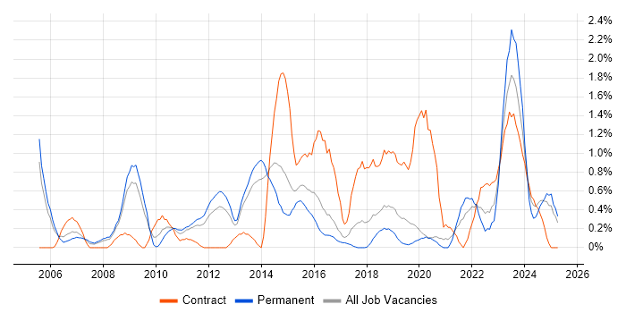 Job vacancy trend for Network Architecture in Basingstoke Job vacancy trend for Network Architecture in Basingstoke