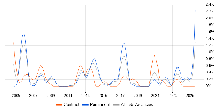 Job vacancy trend for Network Consultant in Basingstoke Job vacancy trend for Network Consultant in Basingstoke