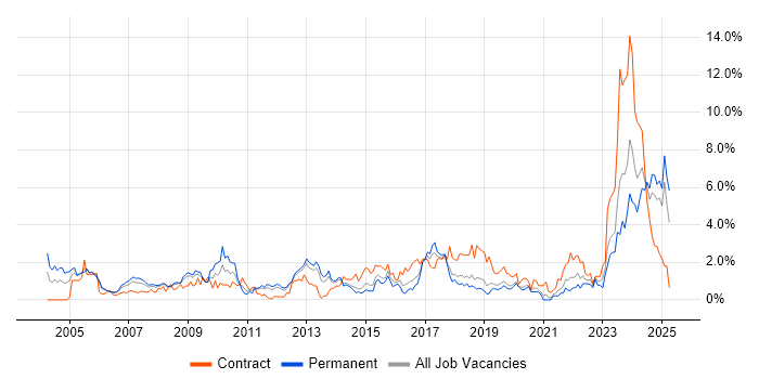 Job vacancy trend for Network Design in Basingstoke
