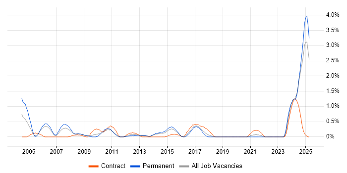 Job vacancy trend for Network Designer in Basingstoke Job vacancy trend for Network Designer in Basingstoke