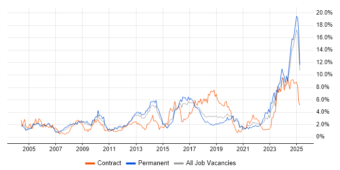 Job vacancy trend for Network Engineer in Basingstoke