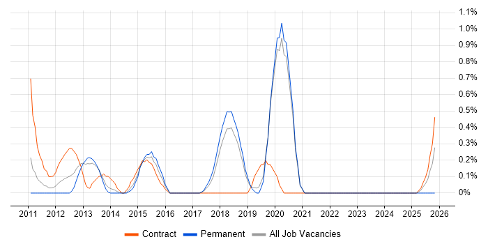 Network Infrastructure Manager job vacancy trend in Basingstoke