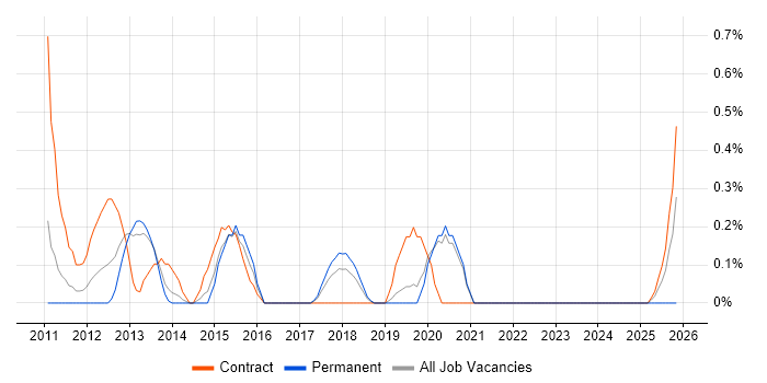 Network Infrastructure Project Manager job vacancy trend in Basingstoke