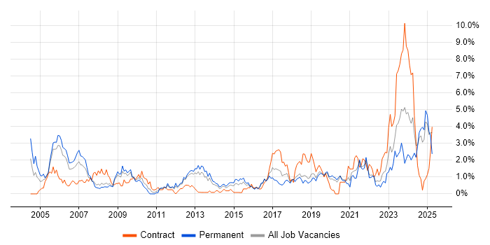 Job vacancy trend for Network Management in Basingstoke