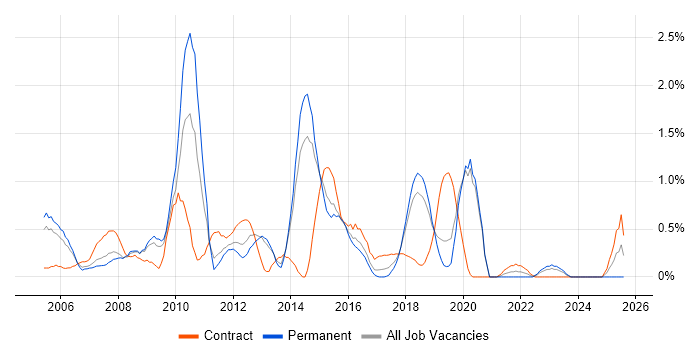 Job vacancy trend for Network Manager in Basingstoke