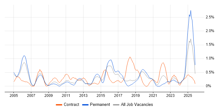 Network Monitoring job vacancy trend in Basingstoke