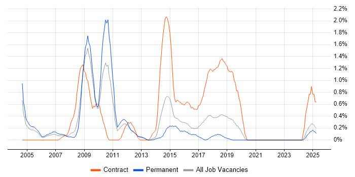 Job vacancy trend for Network Planning in Basingstoke Job vacancy trend for Network Planning in Basingstoke