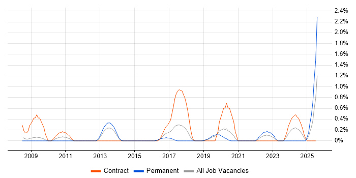 Job vacancy trend for Network Security Architect in Basingstoke Job vacancy trend for Network Security Architect in Basingstoke