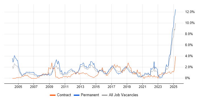 Job vacancy trend for Network Security in Basingstoke