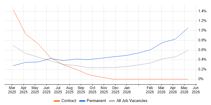 Network Segmentation job vacancy trend in Basingstoke