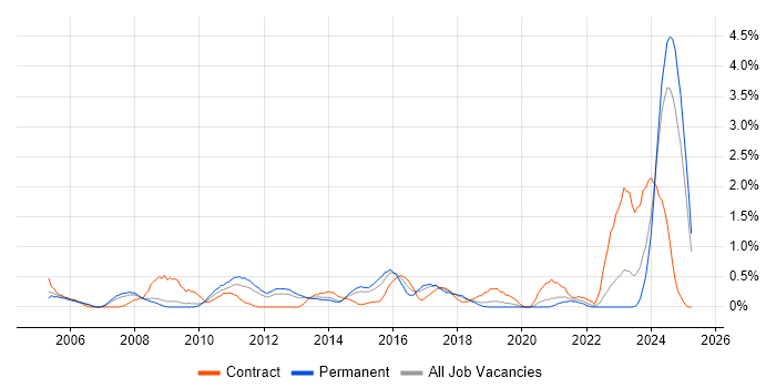 Job vacancy trend for Network Specialist in Basingstoke Job vacancy trend for Network Specialist in Basingstoke