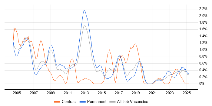 Job vacancy trend for Network Support in Basingstoke Job vacancy trend for Network Support in Basingstoke