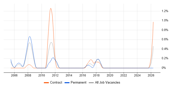 Network Team Leader job vacancy trend in Basingstoke