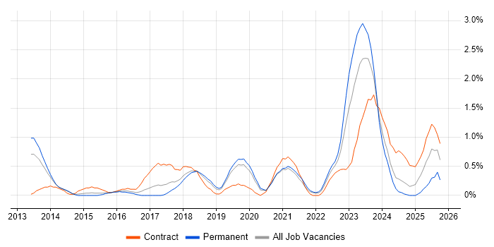 Network Virtualisation job vacancy trend in Basingstoke