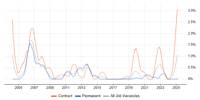 Job vacancy trend for NFS in Basingstoke