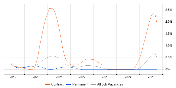 Job vacancy trend for NIST 800 in Basingstoke Job vacancy trend for NIST 800 in Basingstoke