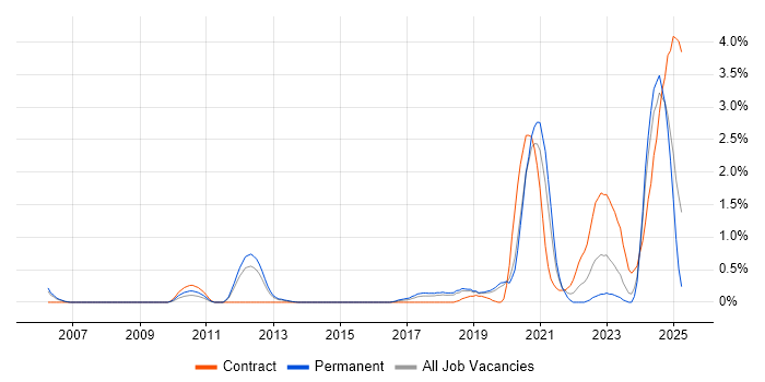Job vacancy trend for NIST in Basingstoke