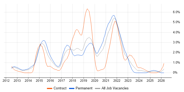 Node.js job vacancy trend in Basingstoke