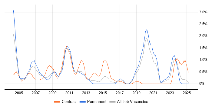 Job vacancy trend for Nokia in Basingstoke