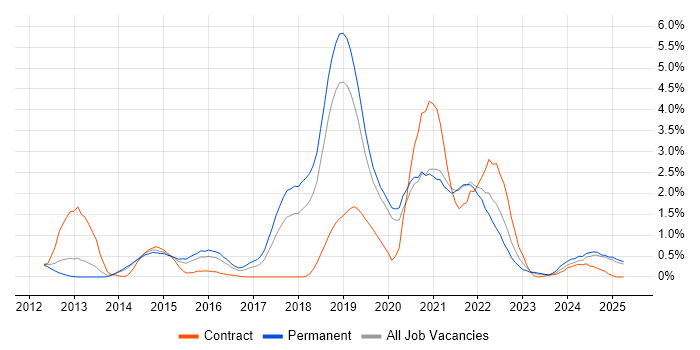 Job vacancy trend for NoSQL in Basingstoke Job vacancy trend for NoSQL in Basingstoke