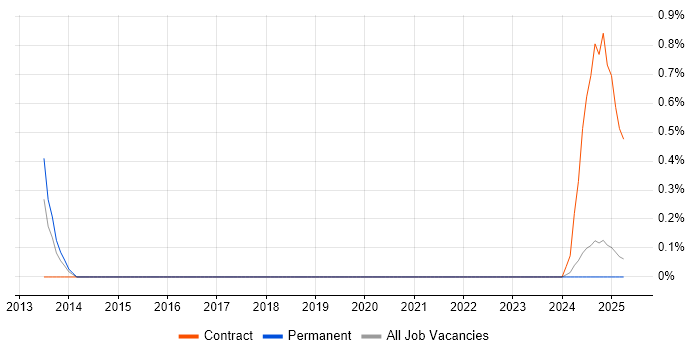 Job vacancy trend for NSN NetAct in Basingstoke