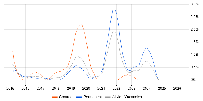 OAuth job vacancy trend in Basingstoke