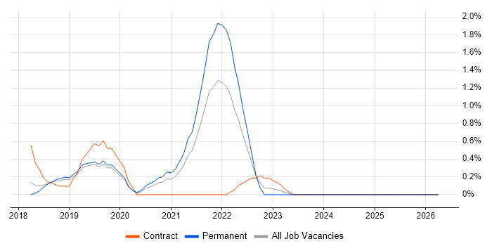 OAuth2 job vacancy trend in Basingstoke
