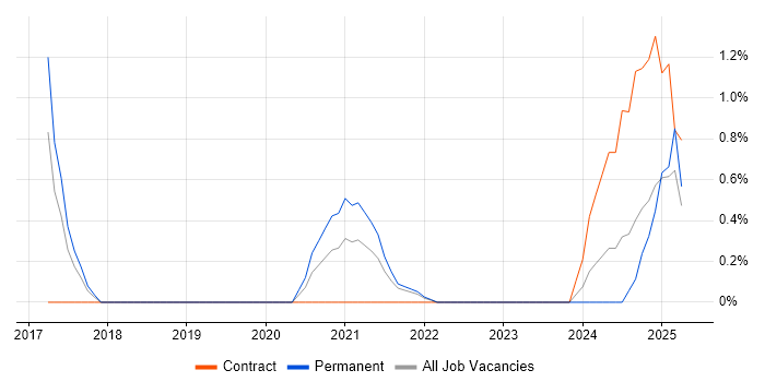 Job vacancy trend for OCI in Basingstoke Job vacancy trend for OCI in Basingstoke