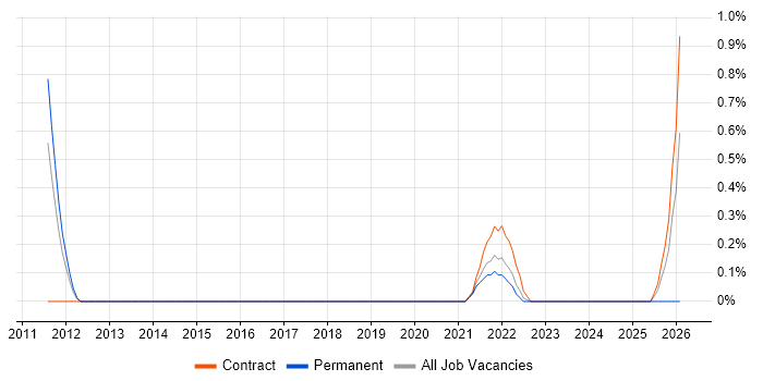 OCR job vacancy trend in Basingstoke