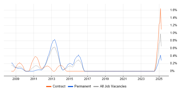 Job vacancy trend for Office Communications Server in Basingstoke Job vacancy trend for Office Communications Server in Basingstoke