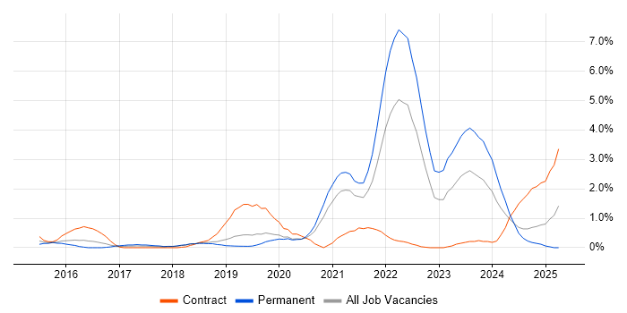 Job vacancy trend for Onboarding in Basingstoke