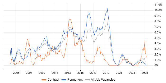 Job vacancy trend for OO in Basingstoke