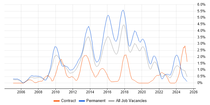 Job vacancy trend for OOP in Basingstoke