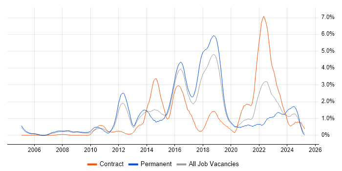 Job vacancy trend for Open Source in Basingstoke