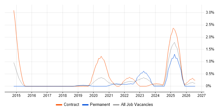 OpenShift job vacancy trend in Basingstoke