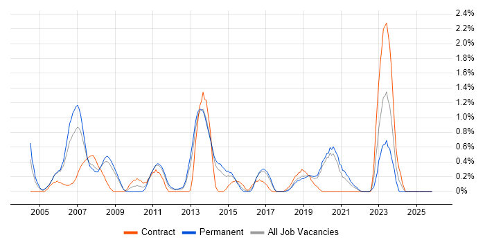 Operations Analyst job vacancy trend in Basingstoke