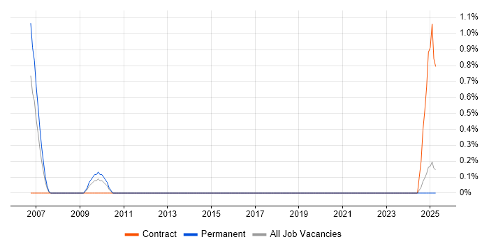Job vacancy trend for Operations Director in Basingstoke Job vacancy trend for Operations Director in Basingstoke