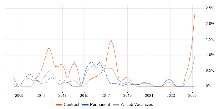 Job vacancy trend for Oracle BI EE in Basingstoke