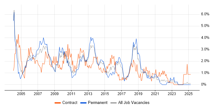 Job vacancy trend for Oracle Database in Basingstoke