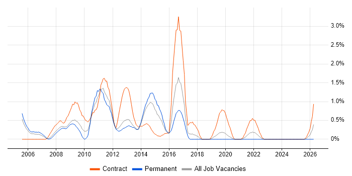 Oracle EBS job vacancy trend in Basingstoke