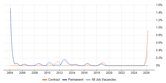 Oracle Specialist job vacancy trend in Basingstoke