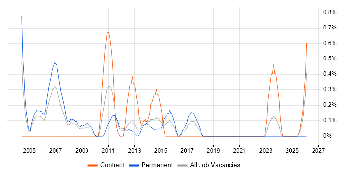 Oracle Workflow job vacancy trend in Basingstoke