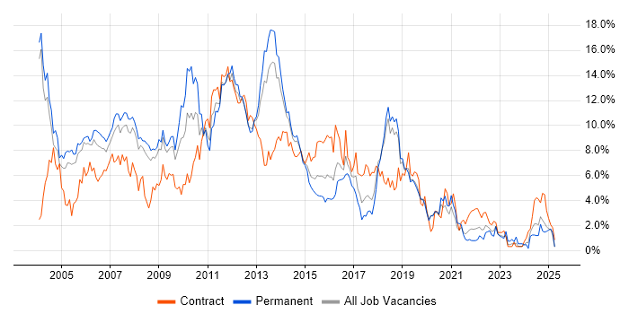 Job vacancy trend for Oracle in Basingstoke